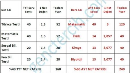 TYT ve AYT 2024 Puan Hesaplama Yöntemleri